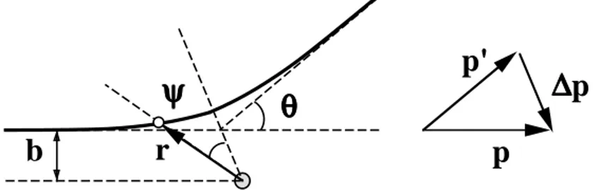 Figure 1.6: Diffusione di Rutherford forza che agisce tra le due particelle `e