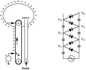 Figure 1.10: Principio di funzionamento degli acceleratori elettrostatici di capacit`a C per induzione elettrostatica