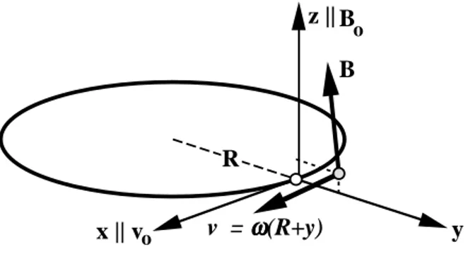 Figure 1.16: Traiettoria e forza di richiamo Le equazione del moto in questo riferimento sono