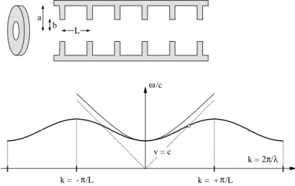 Figure 1.23: Guida d’onda a iride di un Linac-RF e relazione di dispersione nella guida d’onda