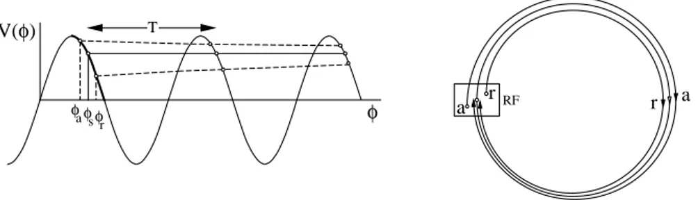Figure 1.28: Stabilit`a di fase nell’acceleratore circolare `e legato a α p e dipende dall’energia