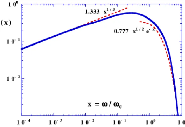 Figure 1.30: Funzione universale che descrive lo spettro della radiazione di sin- sin-crotrone