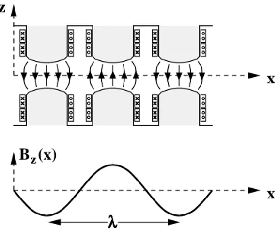 Figure 1.32: Magnete wiggler; la struttura periodica si estende per N periodi di lunghezza λ