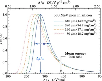 Figure 1.36: Distribuzione del rapporto ∆/x in diversi spessori di Silicio La distribuzione di Landau `e espressa in funzione della variabile adimensionale