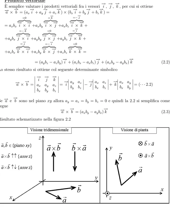 Figura 2.2: Prodotto vettoriale di due vettori appartenenti al piano xy