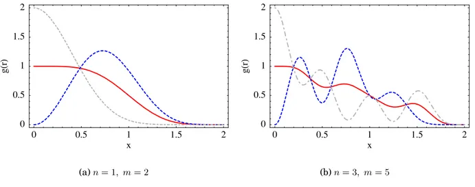 Figura 1.2: Funzione di correlazione a coppie (1.10) per due elettroni in una buca di potenziale infinita di larghezza L = 2, calcolata per |Ψi = |n (1) ; m (2)i (linea continua), per la combinazione simmetrica |Ψi = 1