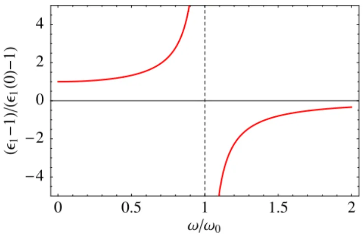 Figura 3.2: Costante dielettrica reale in funzione della frequenza, per un sistema con un unico assorbimento deltoidale a ω = ω 0