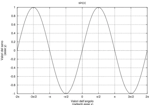 Figura 2.2: Grafico della funzione seno