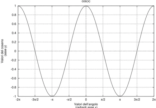 Figura 2.3: Grafico della funzione coseno