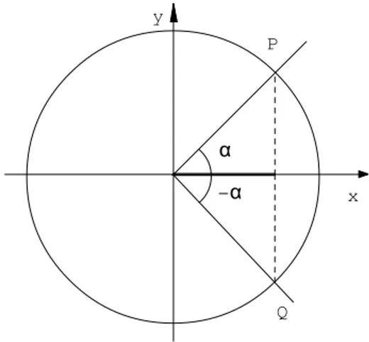 Figura 2.5: Il coseno é una funzione pari