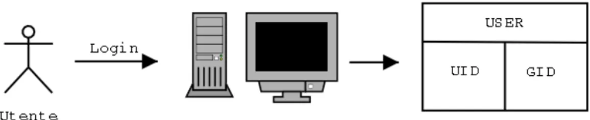 Figura 17.1: Login di un’utente del sistema