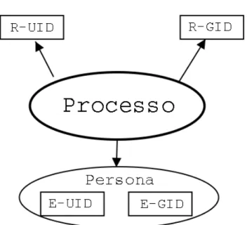 Figura 17.2: Identificativi di un processo