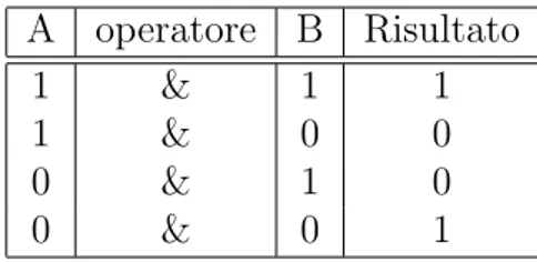Tabella di verit` a dell’operatore AND