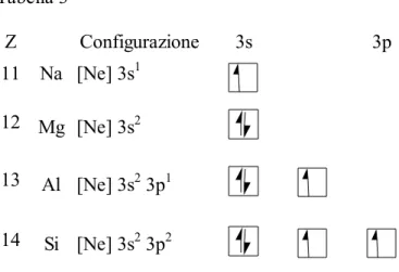 Tabella 3  Z  Configurazione 3s  3p  11  Na  [Ne] 3s 1 12  Mg  [Ne] 3s 2    13  Al  [Ne] 3s 2  3p 1 14  Si  [Ne] 3s 2  3p 2