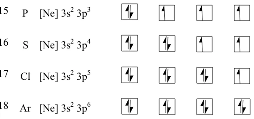 Tabella 4  Z  Configurazione  3d  4s  19  K  [Ar]        4s 1 20  Ca  [Ar]        4s 2 21  Sc  [Ar] 3d 1  4s 2 22  Ti  [Ar] 3d 2  4s 2 23  V  [Ar] 3d 3  4s 2 24  Cr  [Ar] 3d 5  4s 1 25  Mn  [Ar] 3d 5  4s 2 26  Fe  [Ar] 3d 6  4s 2 27  Co  [Ar] 3d 7  4s 2 28