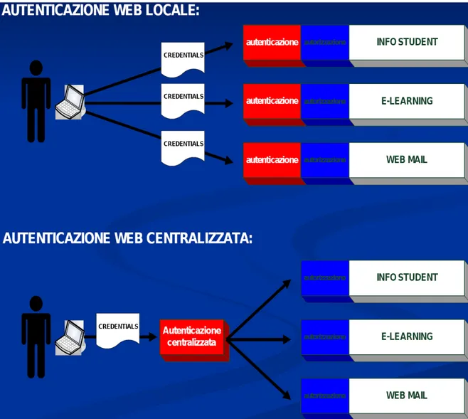 Figura 2.1: Dierenza tra autenticazione web locale e autenticazione web centralizzata