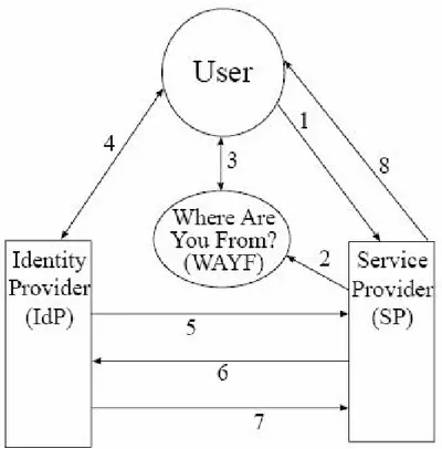 Figura 2.2: Diagramma temporale delle interazioni per il SSO e lo scambio di attributi usando Shibboleth