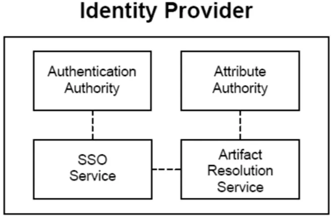 Figura 2.3: Componenti di un tipico IdP.