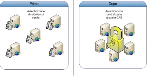 Figura 2.5: Esempio di autenticazione con il CAS e senza il CAS