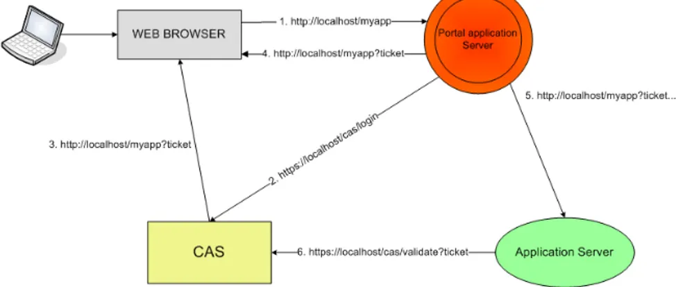 Figura 2.7: Schema di funzionamento del CAS-proxy