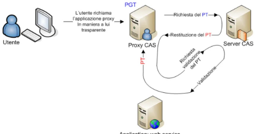 Figura 2.9: Schema di funzionamento CAS-proxy