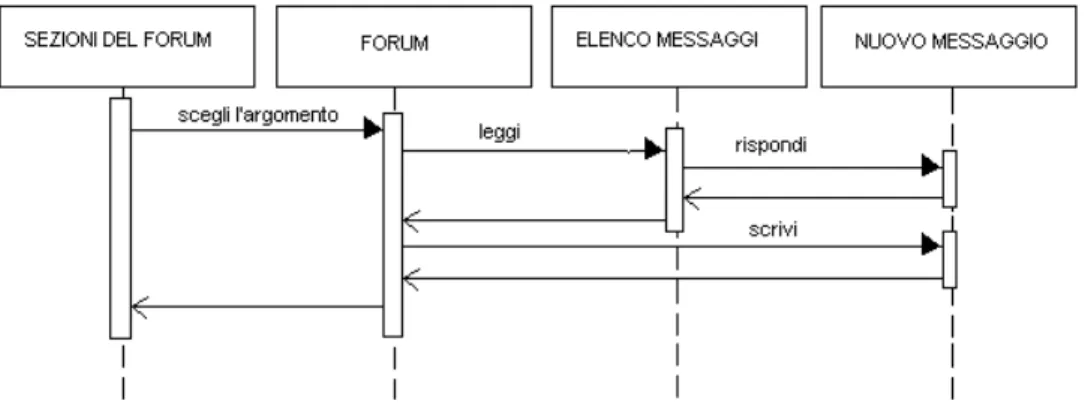 Figura 13: State diagram per l’utilizzo del forum.