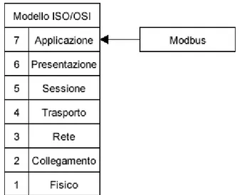 Figura 3.1: Protocollo Modbus.
