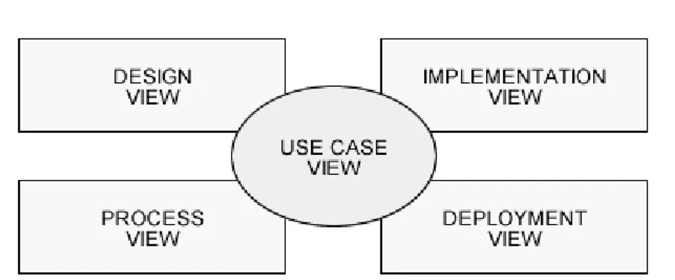 Figura 4.2: Struttura e interdipendenze delle fasi di progettazione e