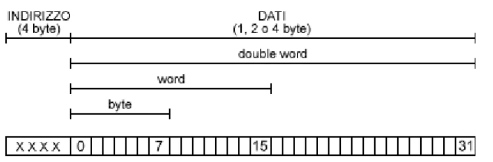 Figura 5.4: Il contenuto di un registro di memoria del PLC
