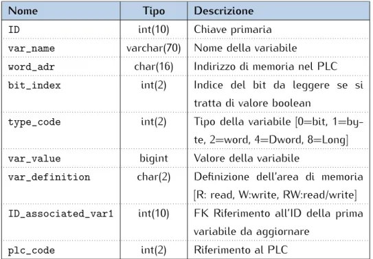 Tabella 5.2: Definizione tabella transfert async.