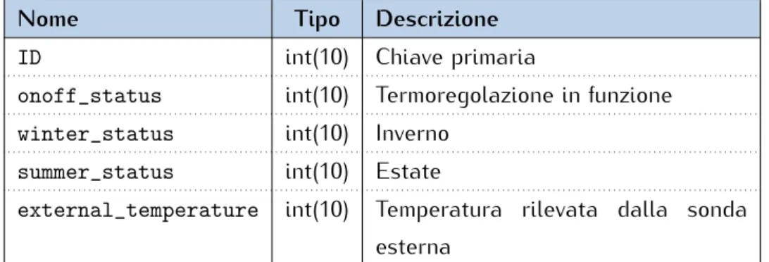 Tabella 5.5: Definizione tabella ini element.