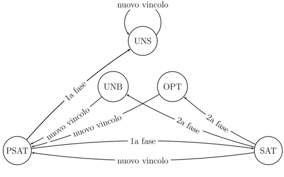 Figura 1.6: Gli stati dell’algoritmo del simplesso primale nella versione incrementale