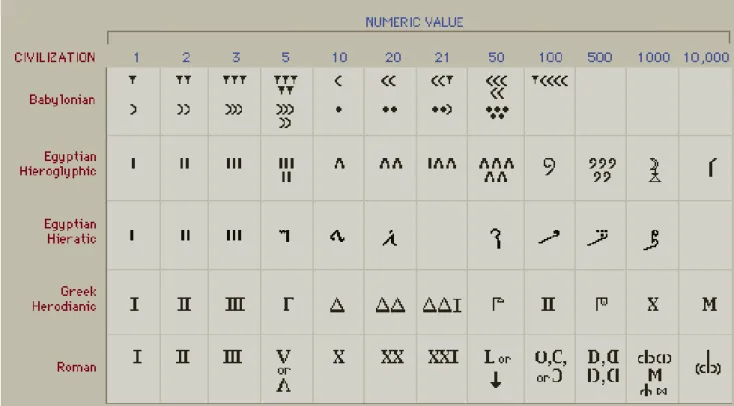 Fig. Alcuni sistemi di numerazione antichi.  