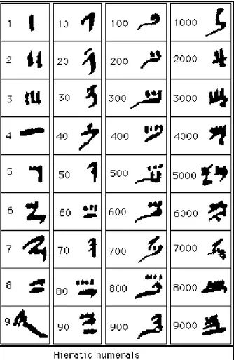 Fig. Here are versions of the hieratic numerals.  