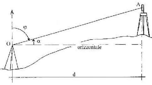 fig. 33    vista laterale In questo caso si applicherà una delle seguenti formule: se lo strumento al cerchio verticale legge angoli  :
