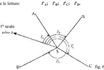 fig. 6 Quindi si ruota il cerchio orizzontale (in senso orario o antiorario) della quantità: