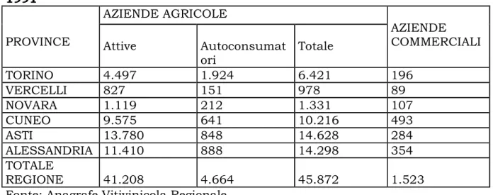 Tab.  1:  Numero  aziende  del  comparto  vitivinicolo  regionale  -  Anno  1991 