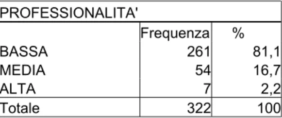 Tabella 22.           PROFESSIONALITA'          Frequenza      %  BASSA 261  81,1  MEDIA 54  16,7  ALTA 7  2,2  Totale 322  100  Grafico F