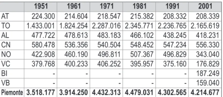 Tabella 6. Popolazione residente nelle province piemontesi dal 1951 al 2001