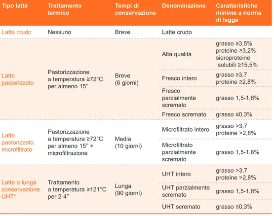 Tabella 1. Principali tipi di latte vaccino commercializzato in Italia come dettagliato dalla normativa
