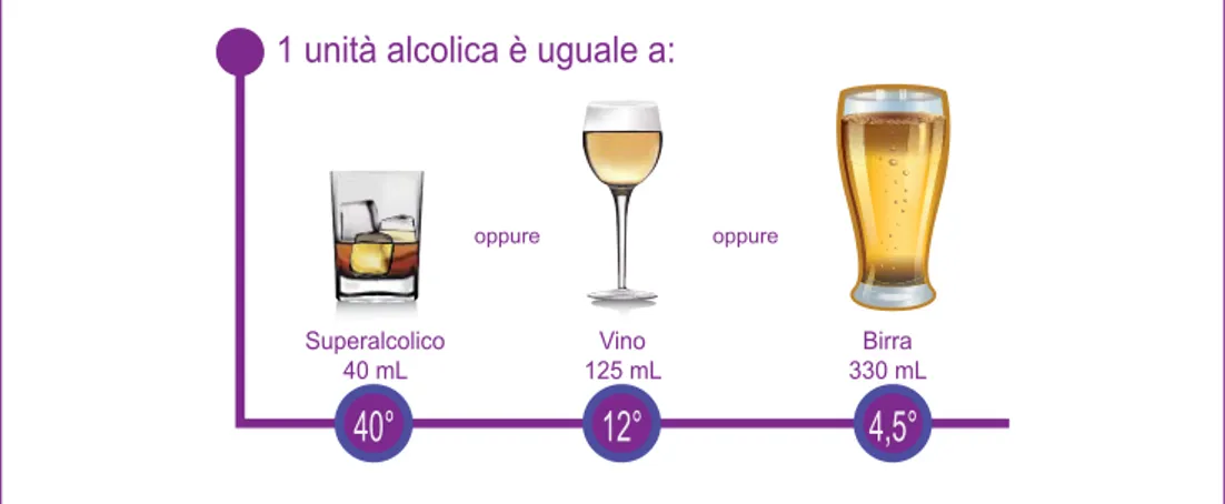 Figura 2.  Rappresentazione schematica dell’unità alcolica (per ogni tipo di bevanda è indicata la  gradazione media e la quantità in volume corrispondente a circa 12 grammi di alcol puro)