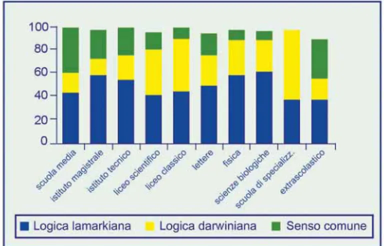 Figura 1  - Frequenze percentuali di scelta delle tre opzioni proposte per spiegare la sempre minore  efficacia degli insetticidi