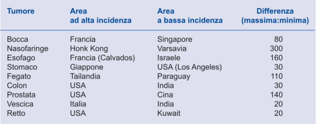 Tabella 2 - Variazione nella frequenza di specifiche patologie tumorali in aree a bassa e alta  incidenza