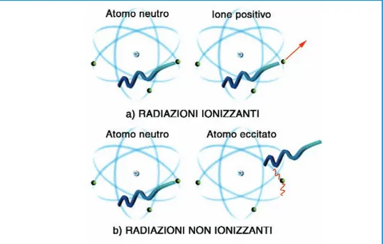 Figura 1 - Le radiazioni ionizzanti (a) sono energeticamente in grado di produrre ioni nella loro interazione con la materia, al contrario delle radiazioni non ionizzanti (b), che non sono in grado di cedere agli elettroni un’energia superiore a quella di 