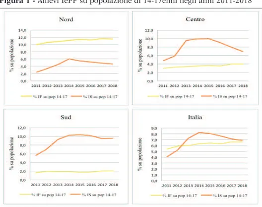 Figura 1 - Allievi IeFP su popolazione di 14-17enni negli anni 2011-2018