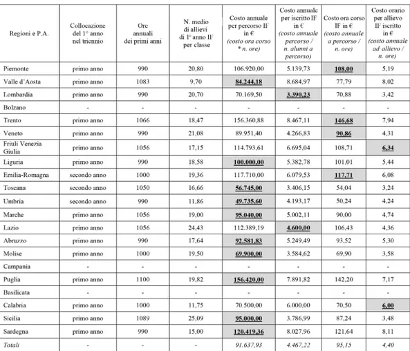 Tabella 3 - Stima degli indicatori di costo dei primi anni per Regione e P.A. - a.f. 2017/18