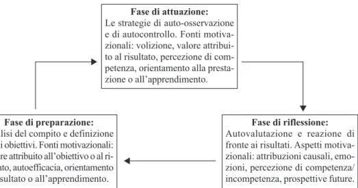 Fig. 1. Lo schema ciclico dell’interazione tra processo motivazionale e autoregolazione (adattato da B