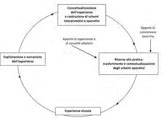 Fig. 1 - Il ciclo di un apprendimento basato sull’esperienza. Adattamento da Le Boterf (2000, p