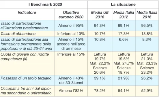 Tab. 3.2 I Benchmark europei per il 2020 e la posizione dell’Italia