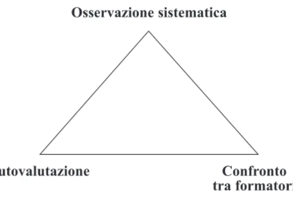 Fig. 3 - La valutazione delle competenze esige la considerazione di una pluralità di fonti di